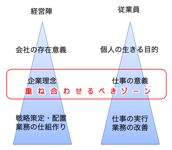 会社と従業員の価値観の一致ゾーン